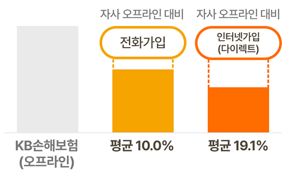 KB 손해보험 다이렉트 자동차보험 할인