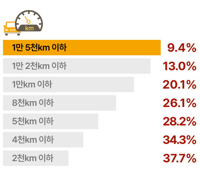 KB 손해보험 다이렉트 자동차보험 주행거리 할인