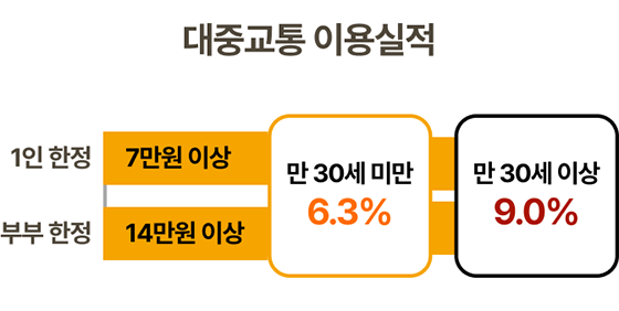 KB 손해보험 다이렉트 자동차보험 대중교통 할인
